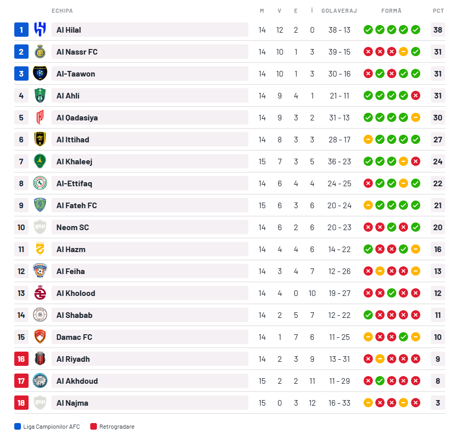 Înfrângere la scor pentru Marius Șumudică în Arabia Saudită
