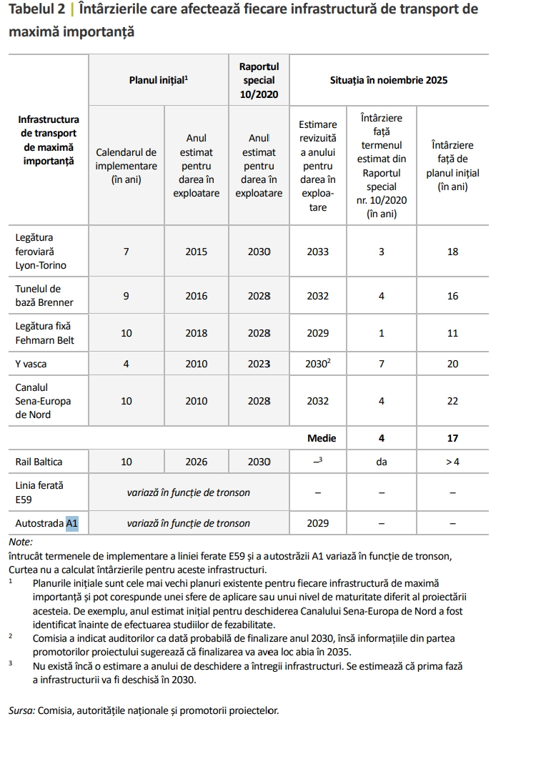 Întârzieri care afectează infrastructură de transport