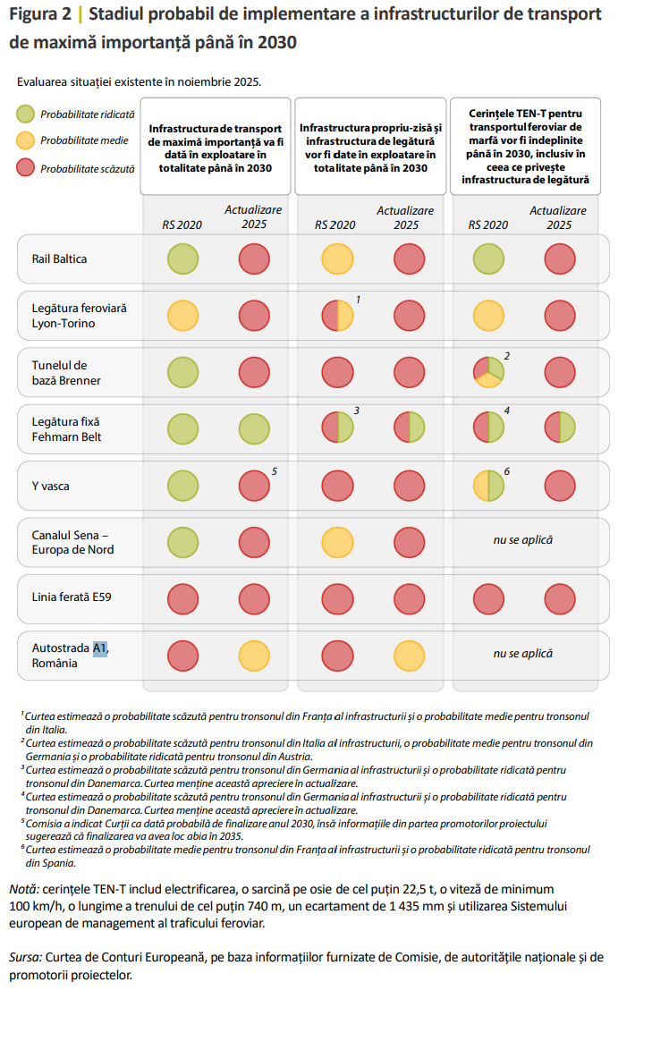 Stadiu implementare infrastructură de transport