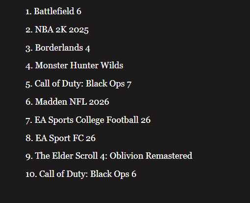 Battlefield 6 detronează Call of Duty devenind cel mai bine vândut joc al anului