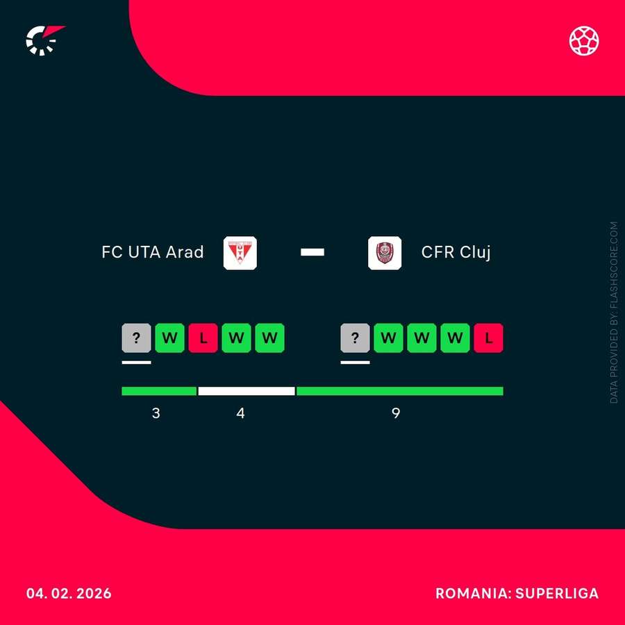 UTA Arad - CFR Cluj