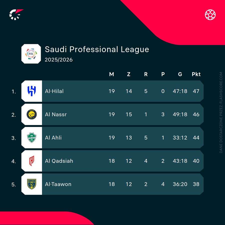 Topul clasamentului Saudi Pro League