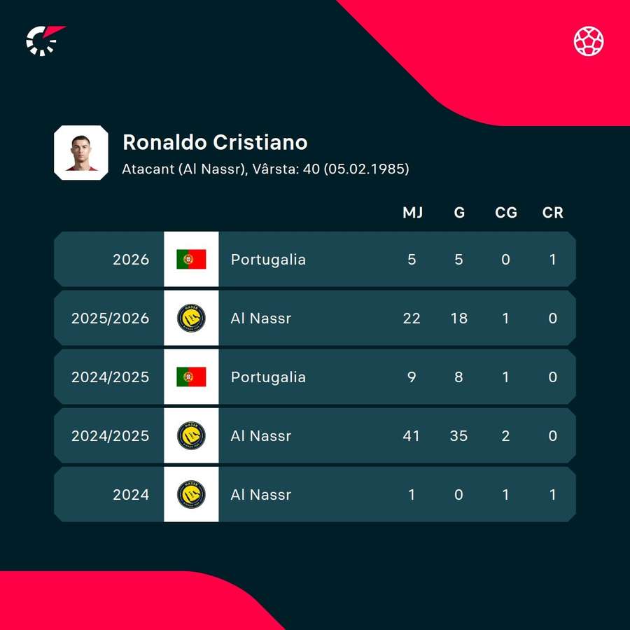 Cifrele lui Cristiano Ronaldo