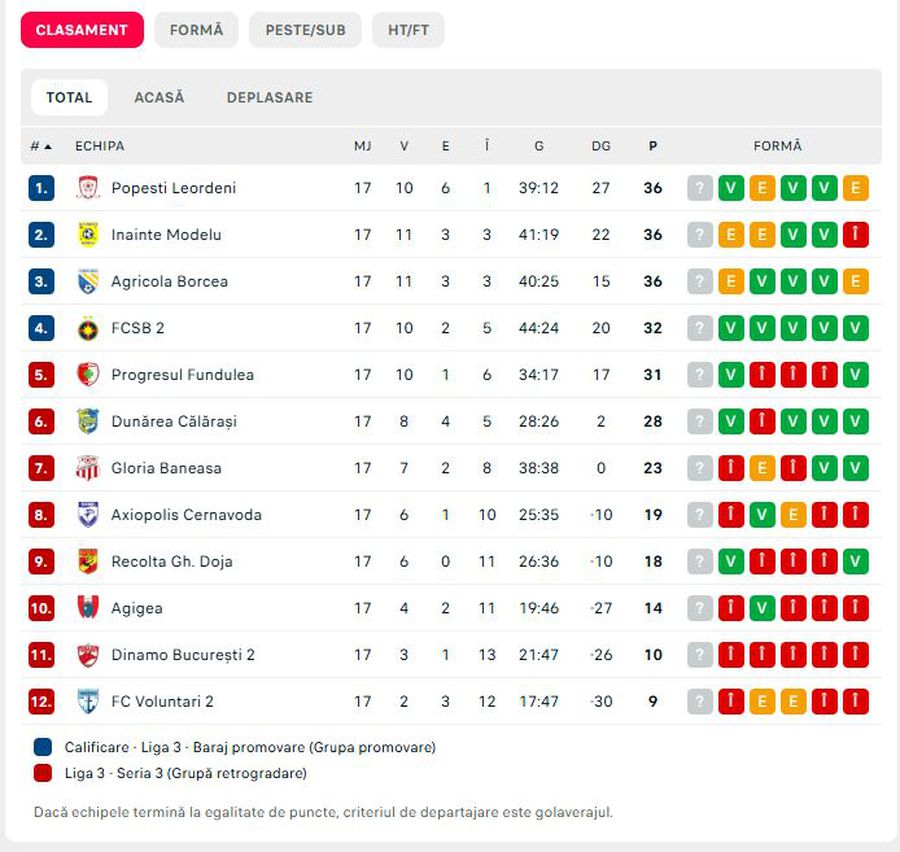 „Retrogradat” la echipa secundă a lui Dinamo