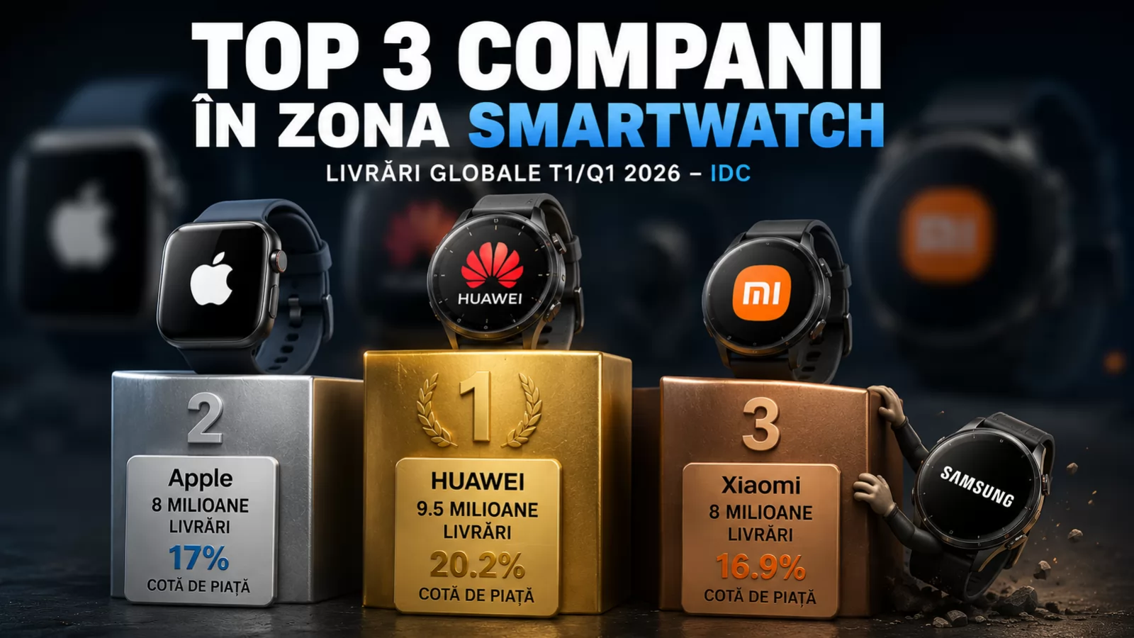 HUAWEI domină în continuare piața smartwatch, Apple și Xiaomi se bat la mustață pentru locul 2, iar Samsung în picaj masiv