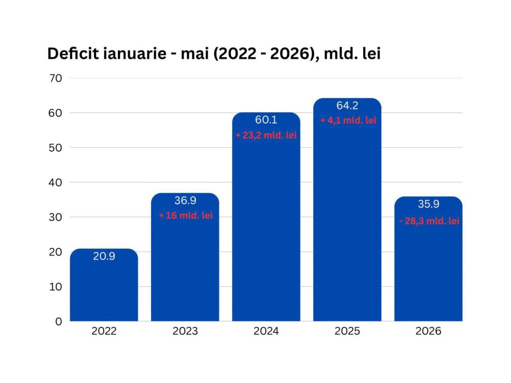 grafic executie bugetara