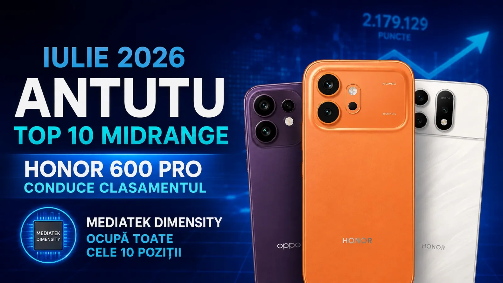 HONOR 600 Pro conduce topul telefoanelor midrange în AnTuTu; MediaTek ocupă toate cele 10 poziții