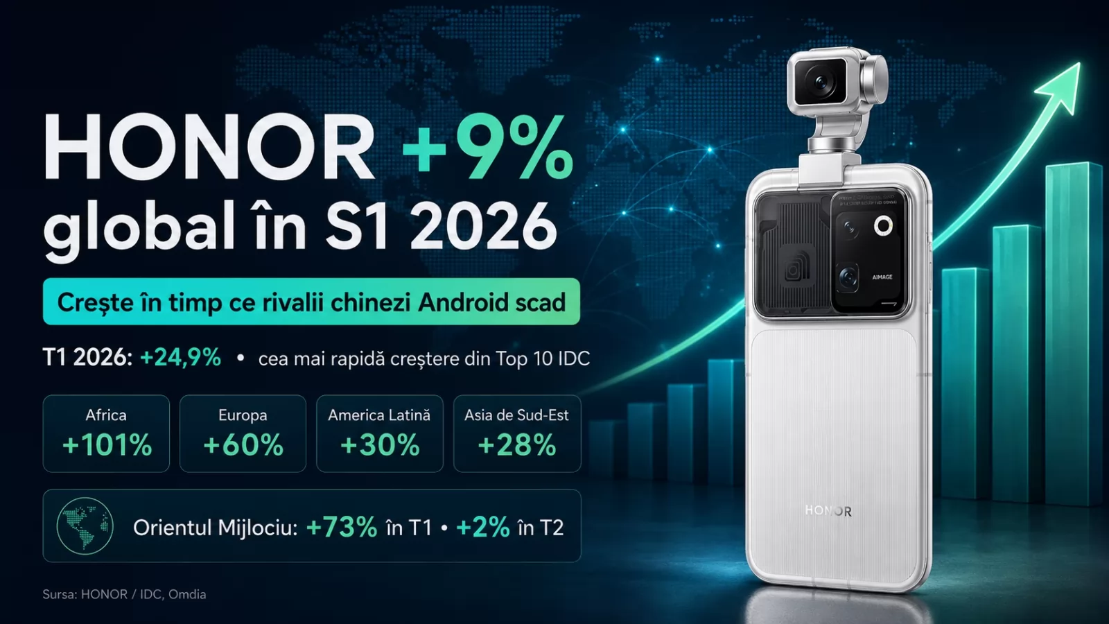 HONOR accelerează în Europa și Orientul Mijlociu; Creșterea globală ajunge la 9%