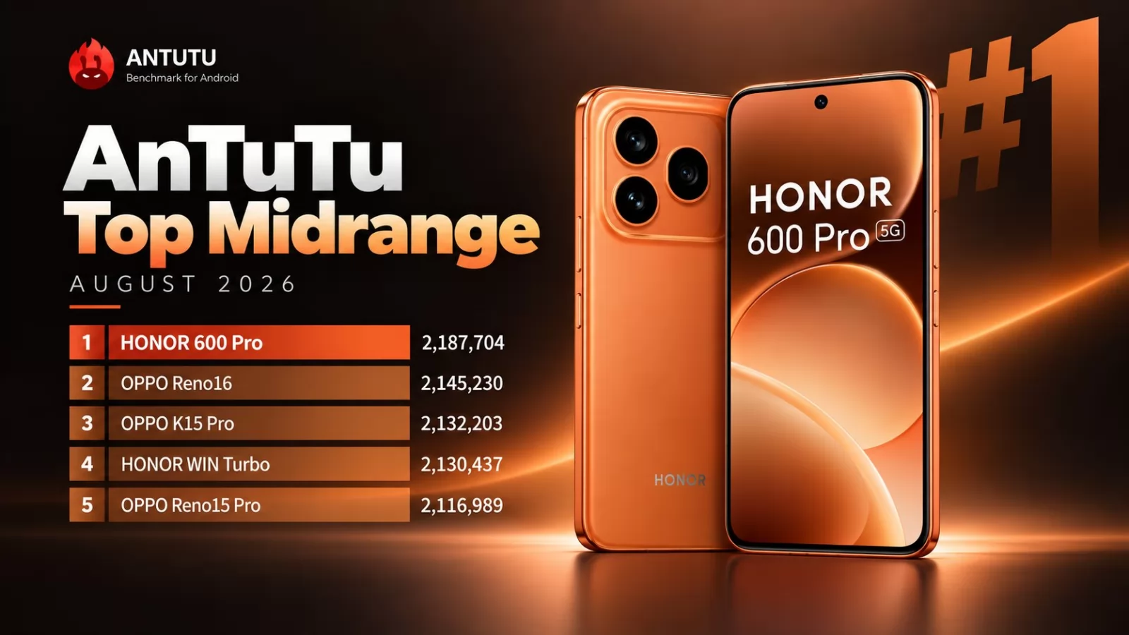 HONOR 600 Pro rămâne lider în AnTuTu midrange, dar OPPO ocupă jumătate din top 10