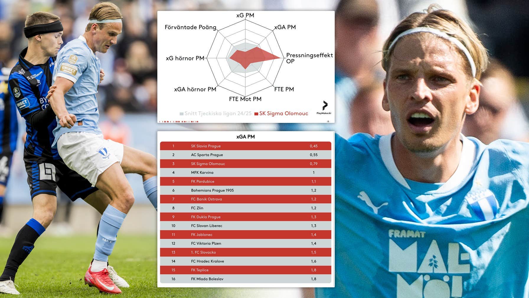 Malmös play off-motstånd Sigma Olomouc