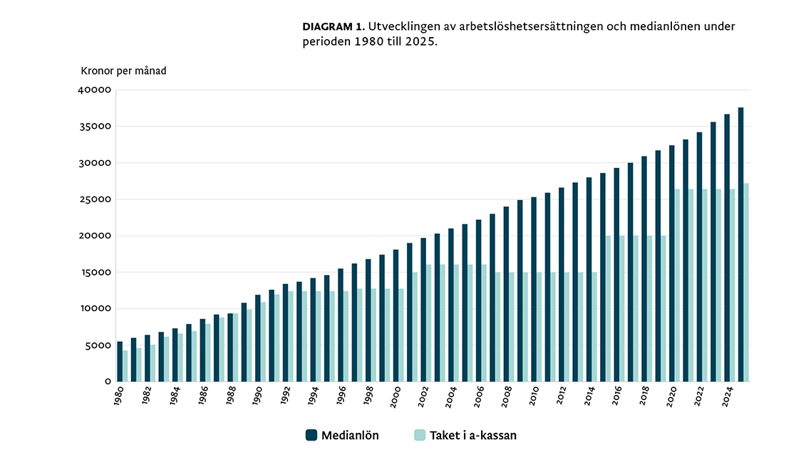 TCO: Så får vi ett robust system för a-kassan
