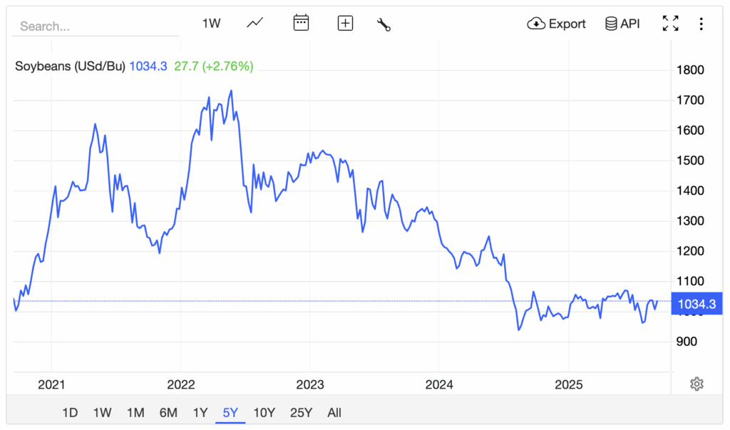 Sojabönor senaste fem åren