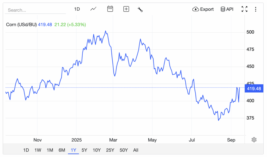 Låga priser på majs. (Bild: Trading Ecnonomics)