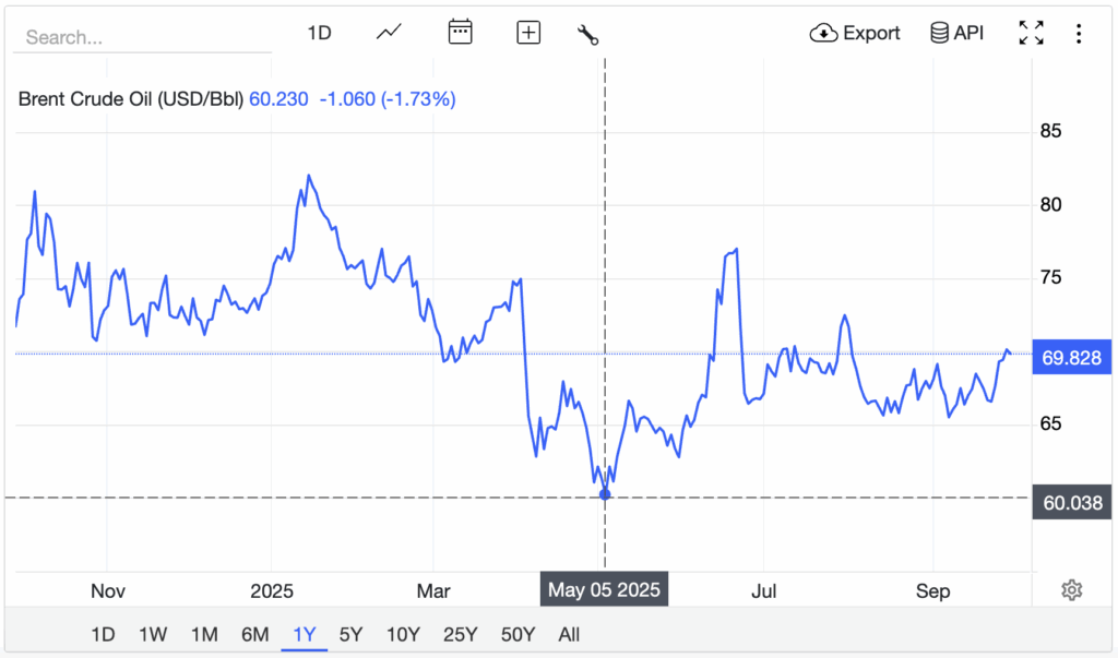 Priset på nordsjöolja har pendlat mellan 82 dollar och 60 dollar under året. (Bild: Trading Economics)