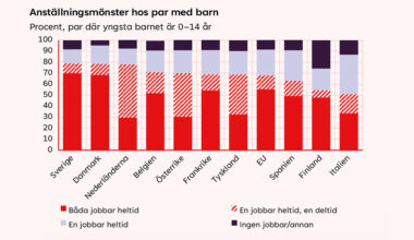 LO: Svenska föräldrar jobbar mer än i andra länder