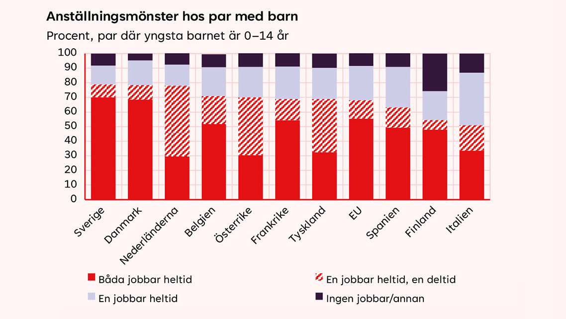 LO: Svenska föräldrar jobbar mer än i andra länder