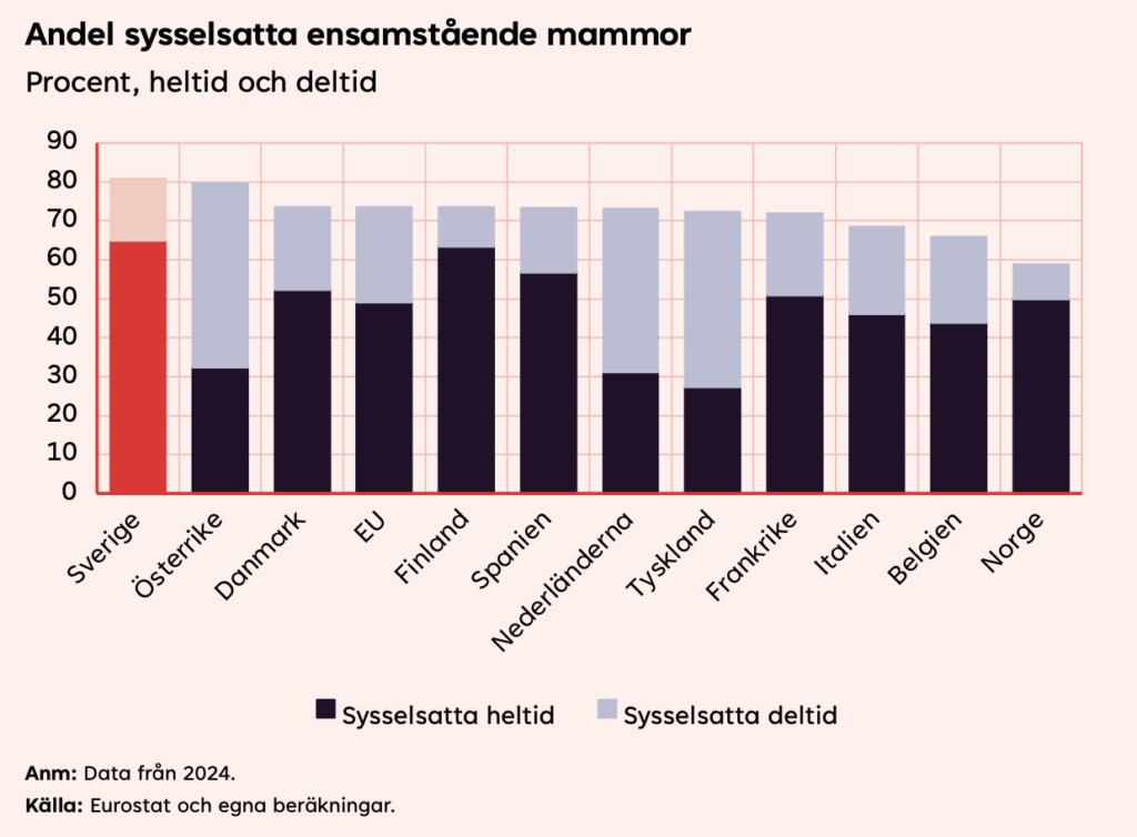 Stapeldiagram som visar andelen sysselsatta ensamstående mammor i olika europeiska länder 2024, uppdelat på heltid och deltid. Sverige och Österrike har högst andel heltidsanställda.