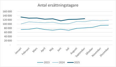 A-kasse-indikatorn: Färre nya ansökningar om a-kassa i september