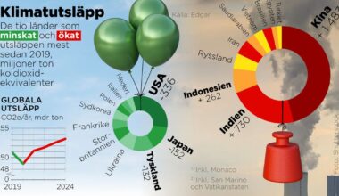 Här är länderna som ökat sina utsläpp mest