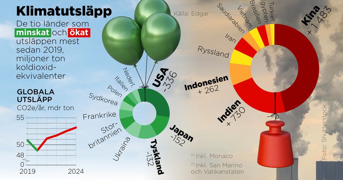 Här är länderna som ökat sina utsläpp mest