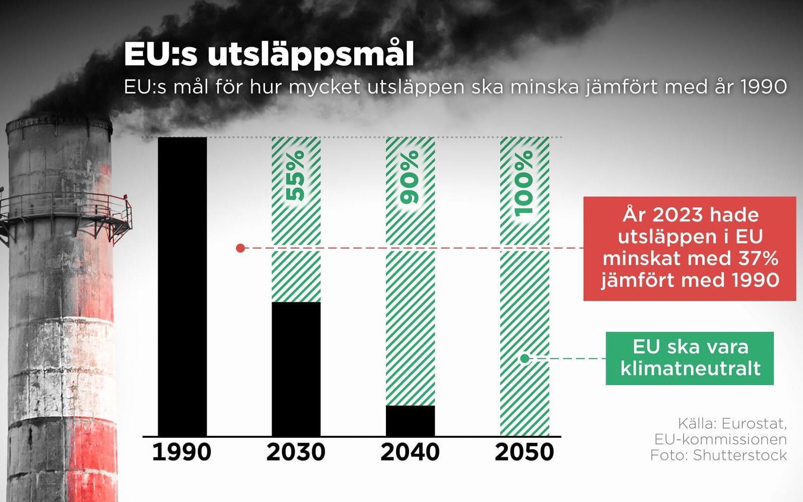 EU:s mål för hur mycket utsläppen ska minska till och med år 2030, 2040 och 2050 jämfört med år 1990.
