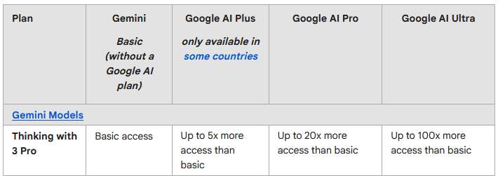 Google Gemini access subscription tiers