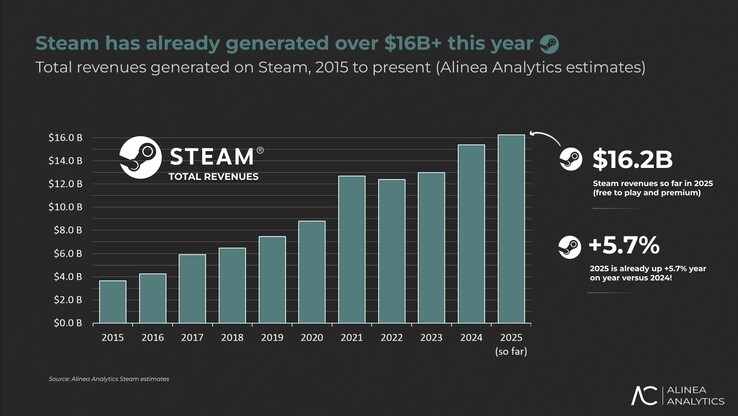 Valves intäkter från Steam förväntas växa med respektabla 5,7% under 2025. (Bildkälla: Alinea Analytics)
