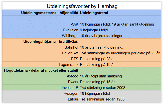 Håller utdelningsfavoriternas utdelningstrender? - Marcus Hernhag