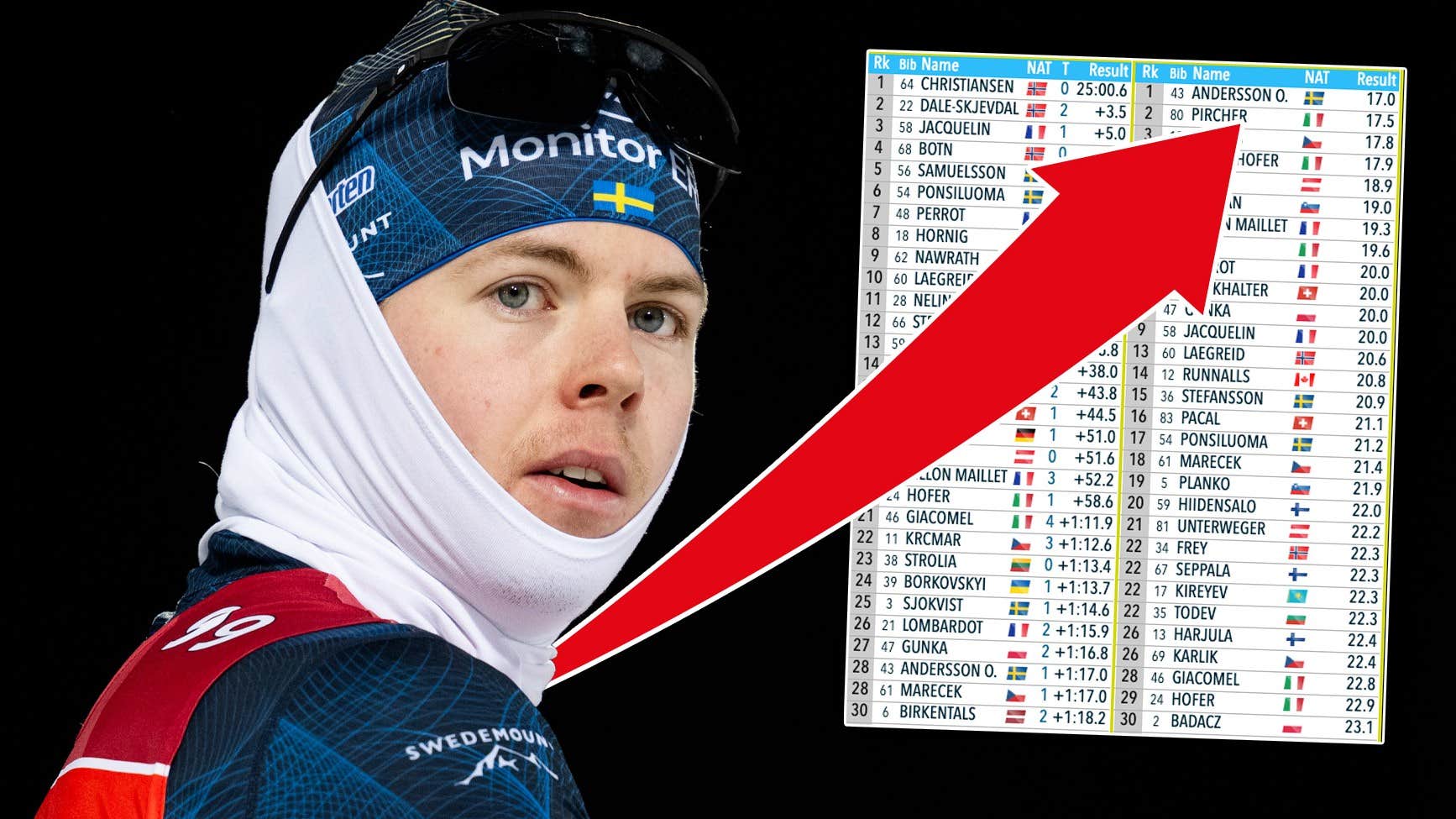 Oscar Anderssons succédebut – där är han snabbast av alla: ”Häftigt” | Skidskytte