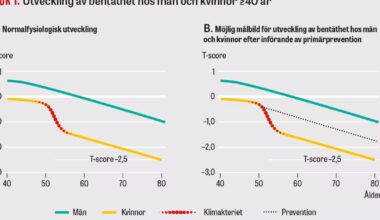 Postmenopausal osteoporos kan och bör förebyggas tidigt – Läkartidningen