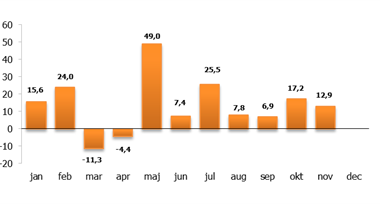 Närmare 13 miljarder till fonder under november