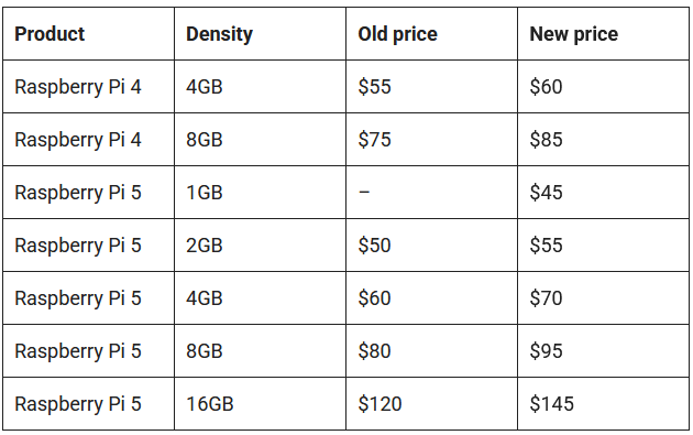 Raspberry Pi new pricing