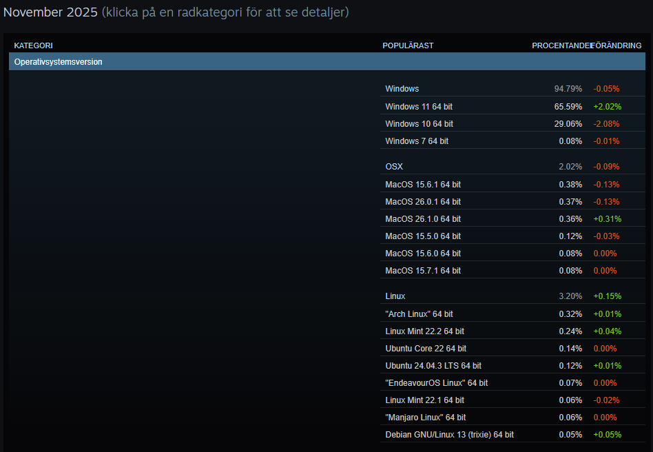 Steam hardware survey OS november 2025
