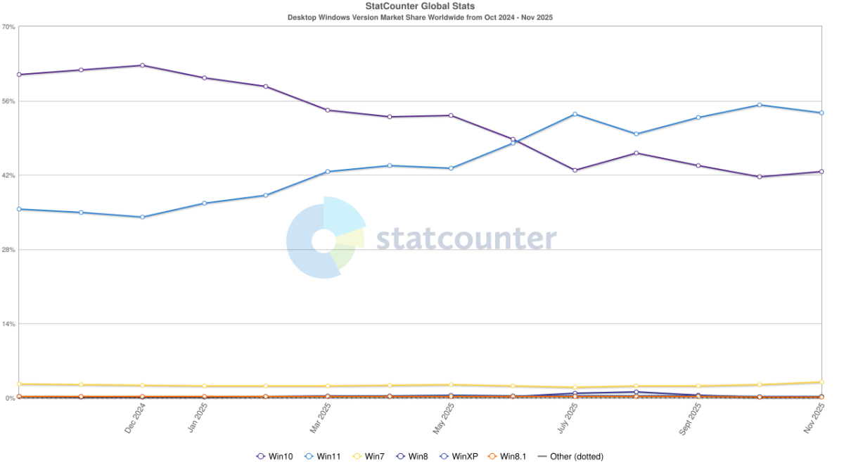 Statcounter Windows marketshare november 2025