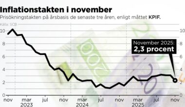 Inflationen faller oväntat mycket - Västerbottens-Kuriren