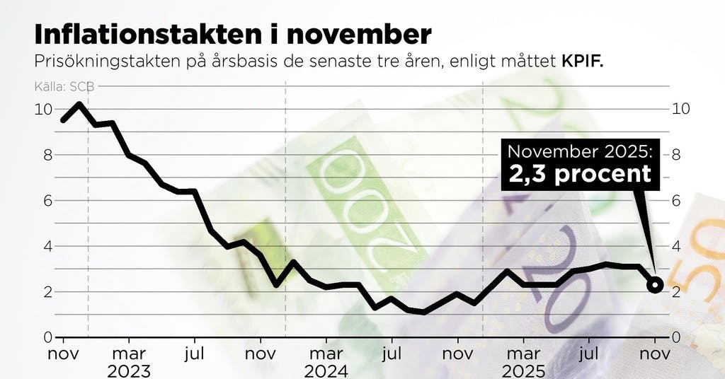 Inflationen faller oväntat mycket - Västerbottens-Kuriren