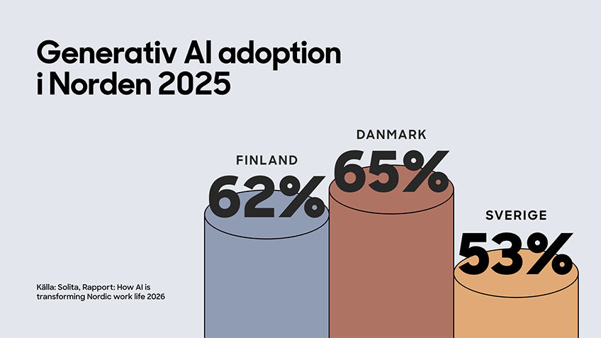 Ny rapport: Svensk AI-användning fördubblad på ett år, men brist på utbildning kan dämpa tillväxt