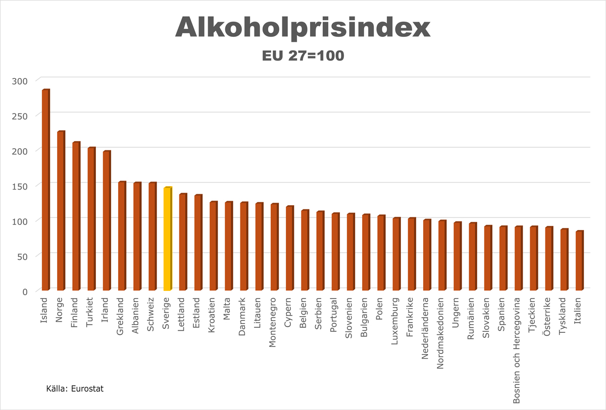 stapeldiagram alkoholpriser