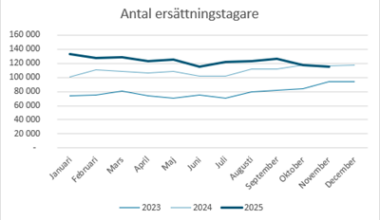 A-kasse-indikatorn: Färre nya ansökningar om a-kassa i november