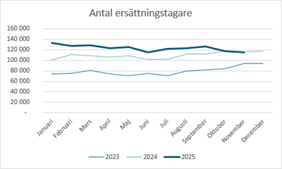 A-kasse-indikatorn: Färre nya ansökningar om a-kassa i november
