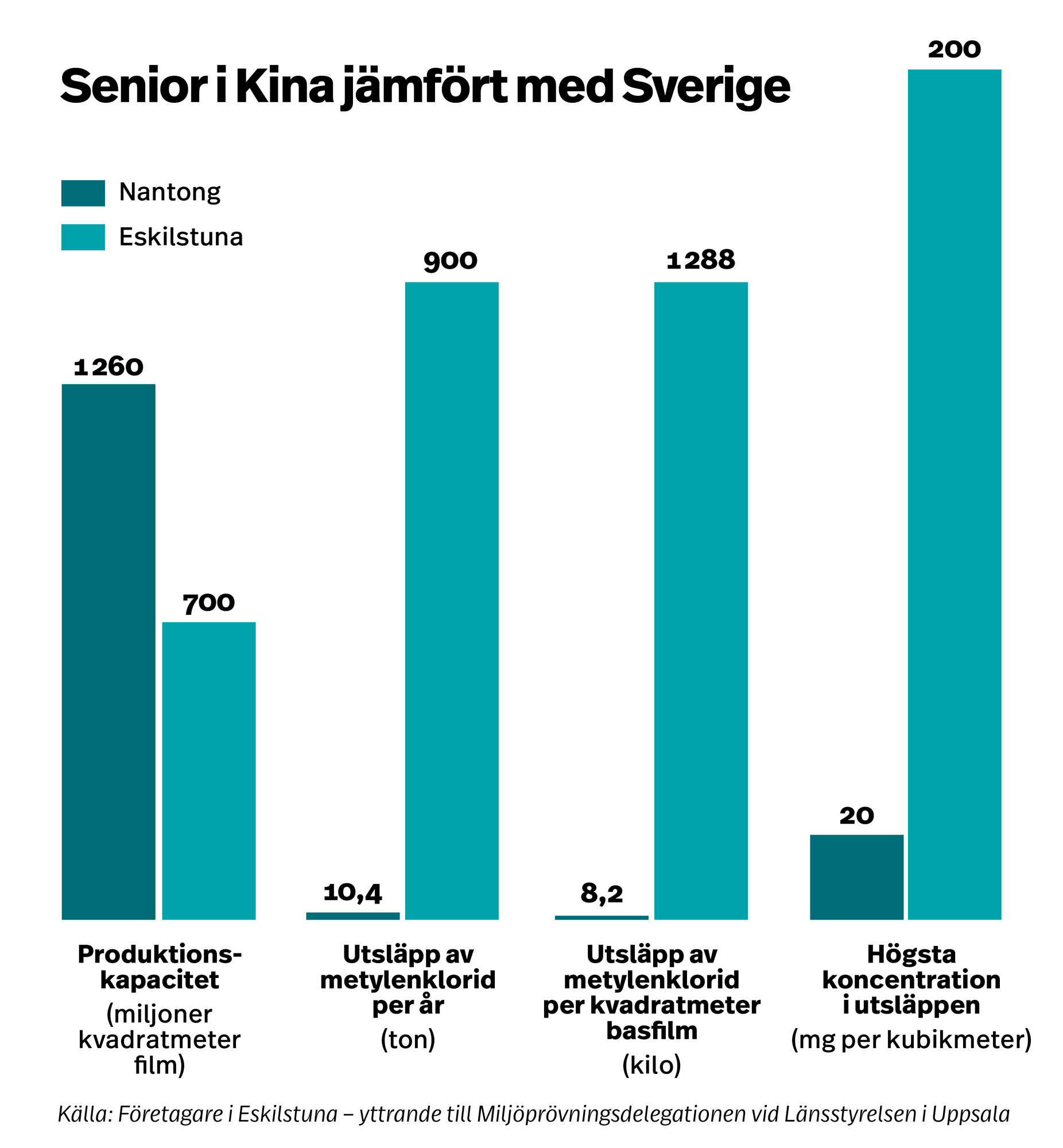 Företagare i Eskilstuna har jämfört miljökonsekvensbeskrivningar för Senior Materials fabriker i Nantong i Kina och Eskilstuna i Sverige. Siffrorna för Eskilstuna är enligt nuvarande miljötillstånd. Grafik: Anne-Marie Höglund