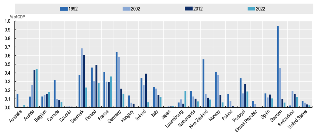 Stapeldiagram som visar offentliga investeringar i procent av BNP för olika länder 1992, 2002, 2012 och 2022, där Spanien har det högsta värdet 2022. Varje land är märkt på x-axeln.
