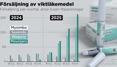 Varnar för mixtrande med viktläkemedel