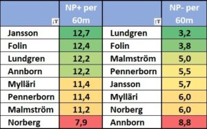 Efter Björklöven och inför Karlskoga med koll på 14 kanske tänkbara sportchefer, men även klubbchef bör vara prio & NP-koll och andra siffror