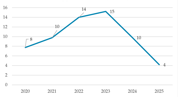 Ei fortsätter effektivisera tillståndsprocesserna för att bygga ut elnätet