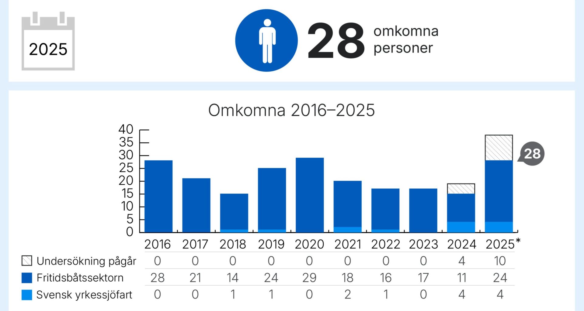 28 personer omkom till sjöss 2025 - Båtliv