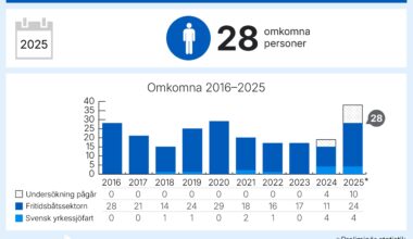 28 personer omkom till sjöss 2025 - Båtliv