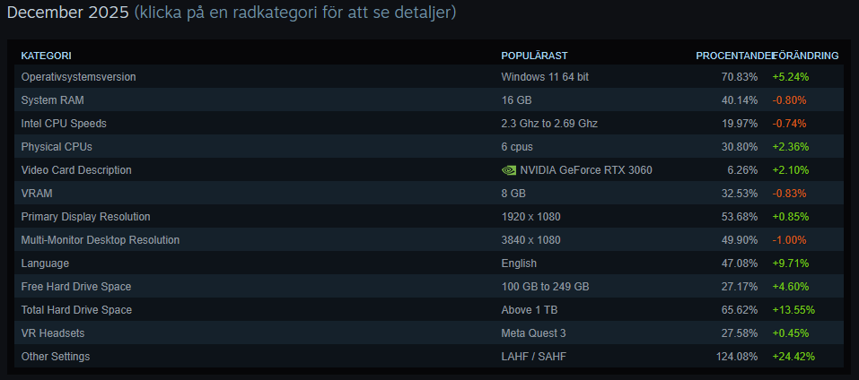 Steam hårdvara december 2025