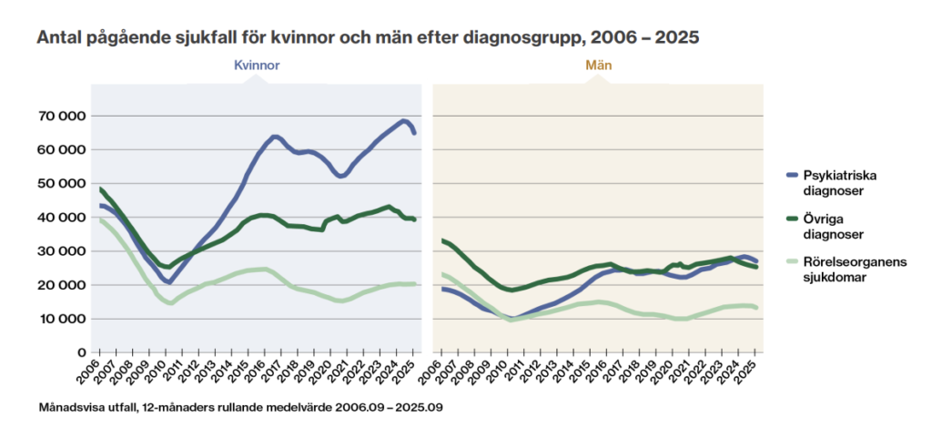 Linjediagram som visar pågående sjukskrivningar för kvinnor och män i Sverige 2006-2025, uppdelat på psykiatriska diagnoser inklusive stress och andra diagnoser samt muskuloskeletala diagnoser. Kvinnor har högre antal och större fluktuationer än män.