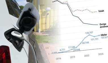Elbilarna ökar i Sverige igen – tog 36% av nybilsmarknaden 2025 – Allt om Elbil